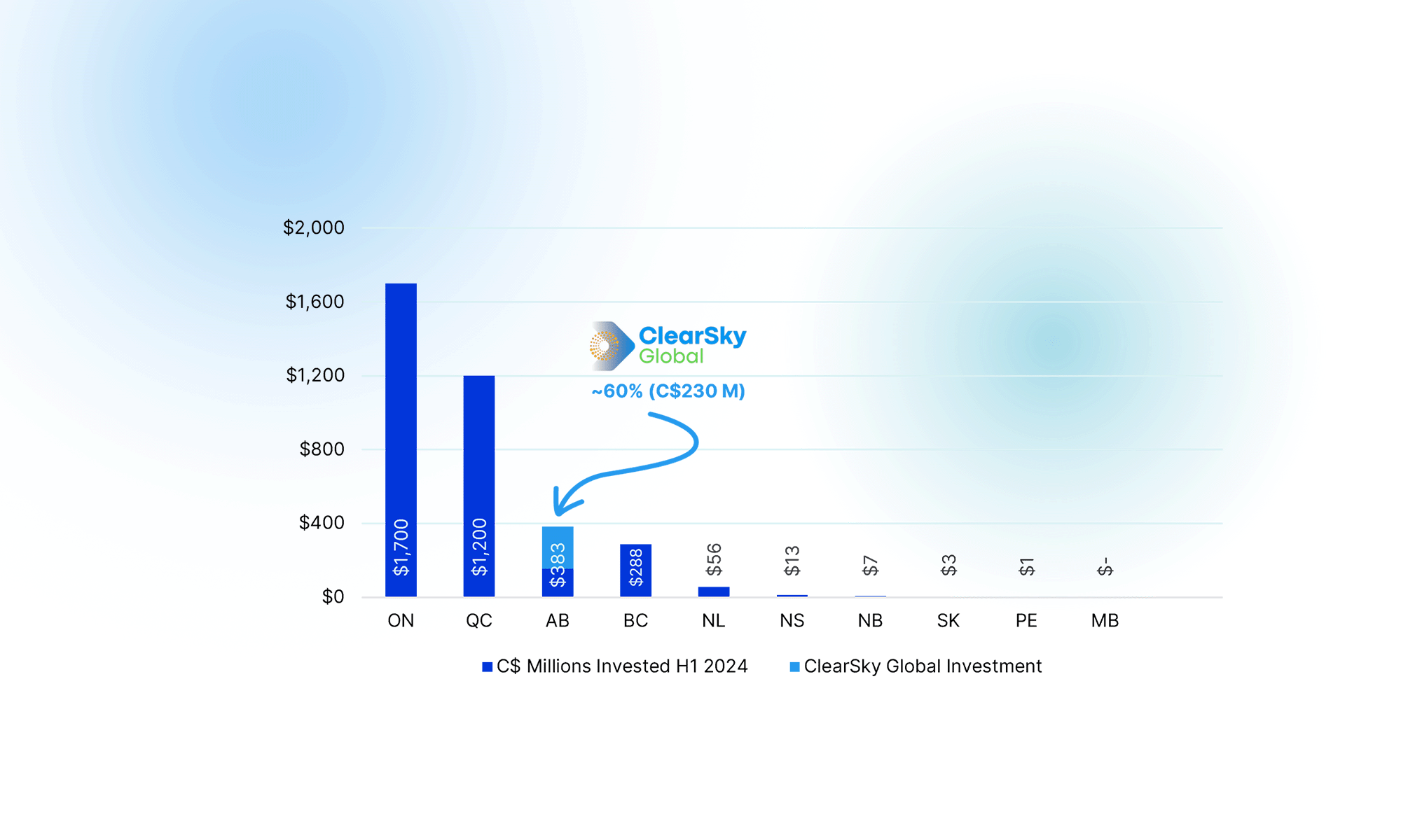 Tailwind and ClearSky elevate Alberta with $230M capital raise