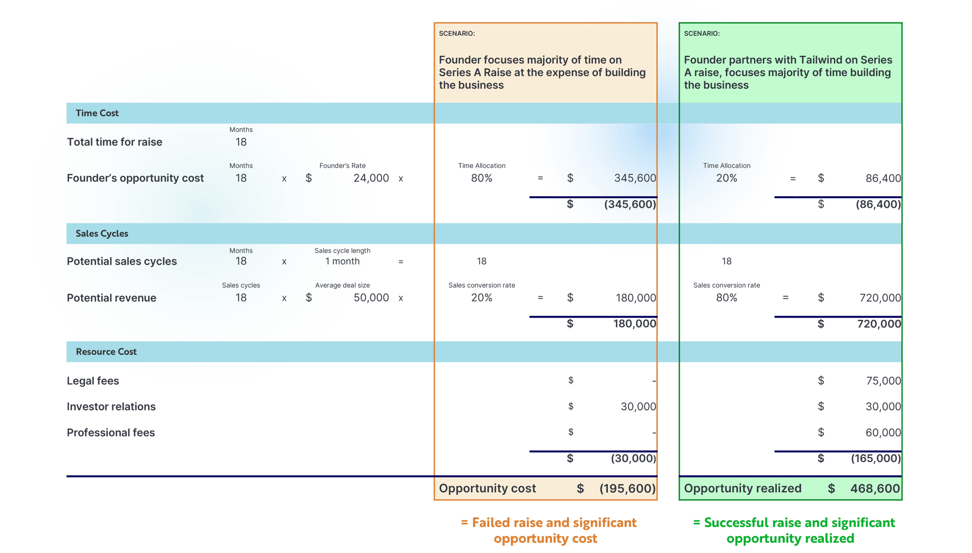 opportunity cost of capital - compare