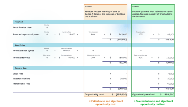 opportunity cost of capital - compare